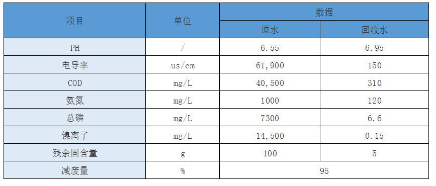 废液回收利用